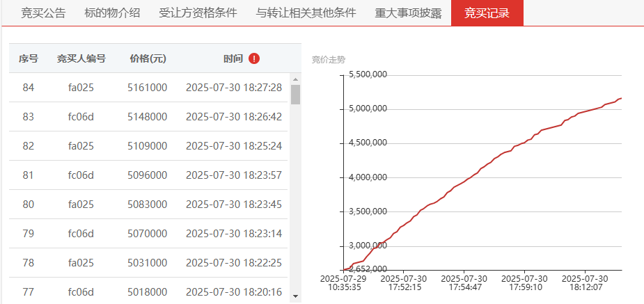 256万元溢价！新疆产权交易所市场化配置激活国有资产价值