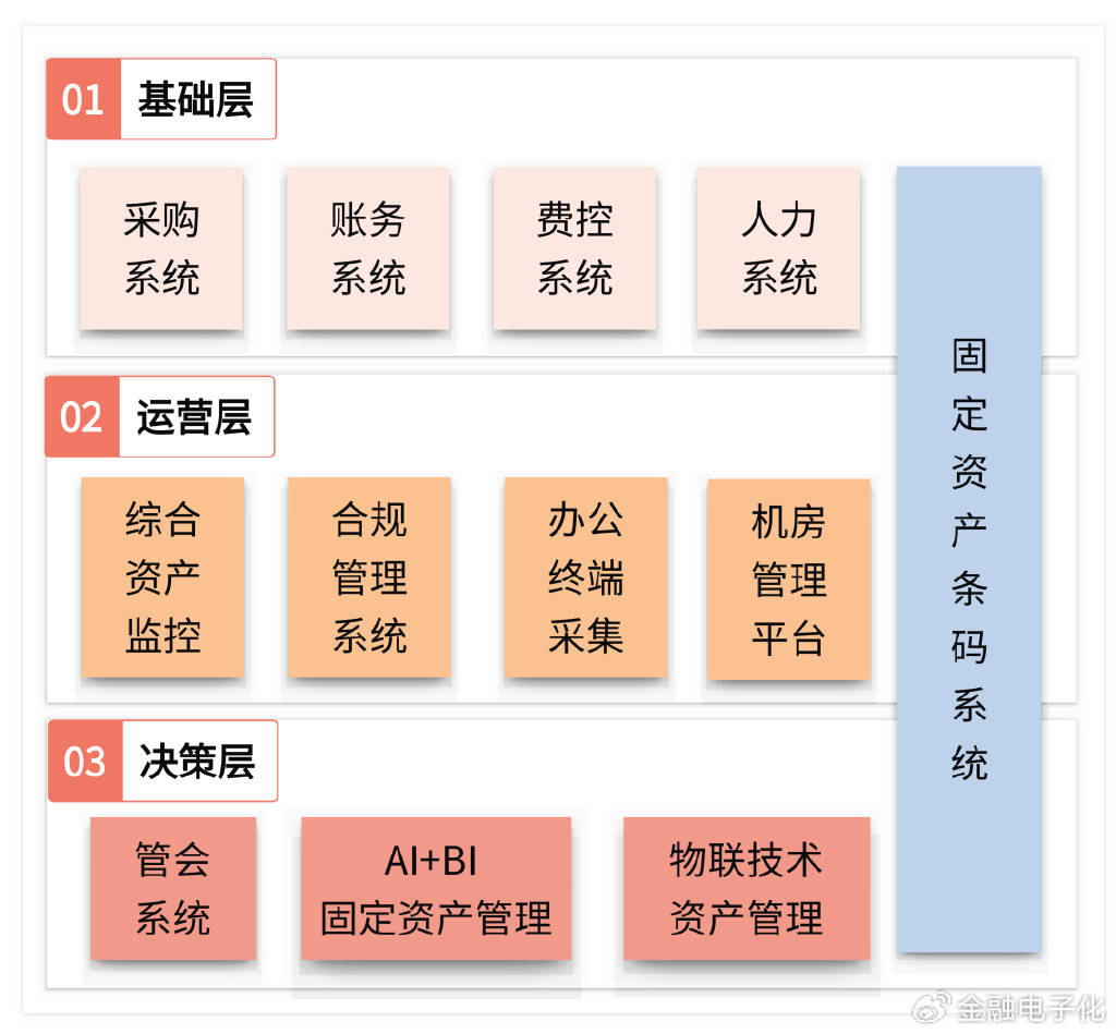 证券行业固定资产管理数字化转型探索