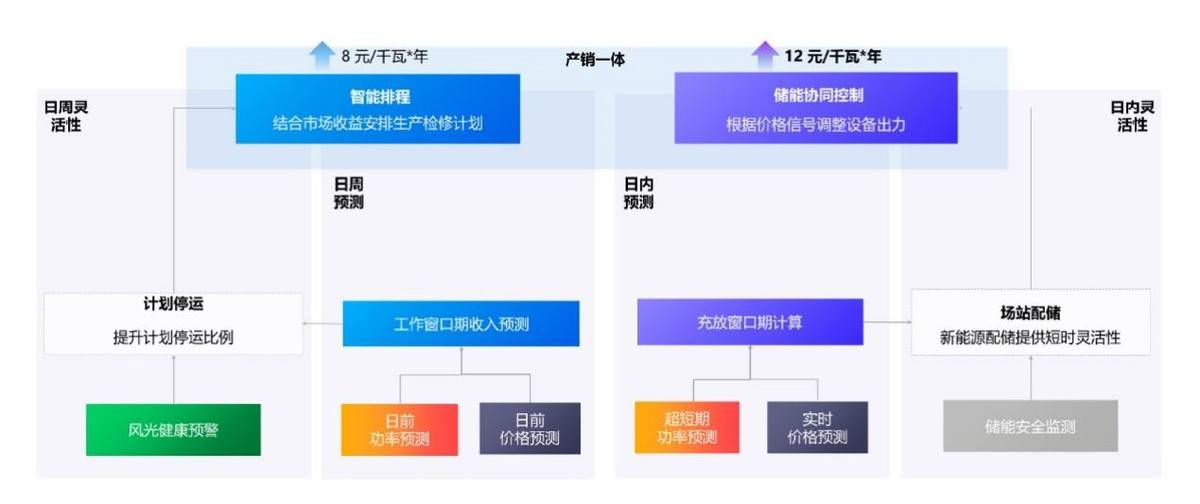 远景全生命周期资产托管,为风电资产证券化保驾护航