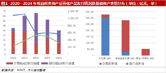 大公国际:收益权类资产证券化市场分析报告