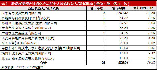 大公国际:收益权类资产证券化市场分析报告
