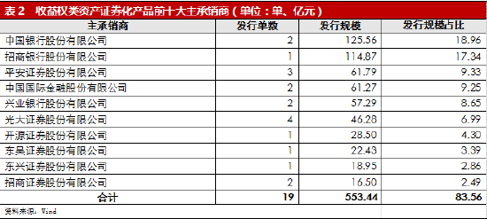 大公国际:收益权类资产证券化市场分析报告