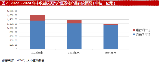 大公国际:收益权类资产证券化市场分析报告