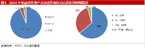 大公国际:收益权类资产证券化市场分析报告