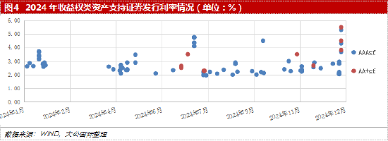 大公国际:收益权类资产证券化市场分析报告
