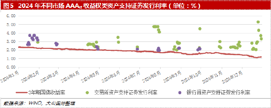 大公国际:收益权类资产证券化市场分析报告