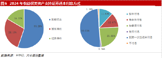 大公国际:收益权类资产证券化市场分析报告