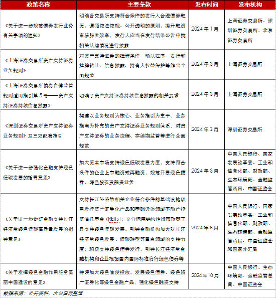 大公国际:收益权类资产证券化市场分析报告