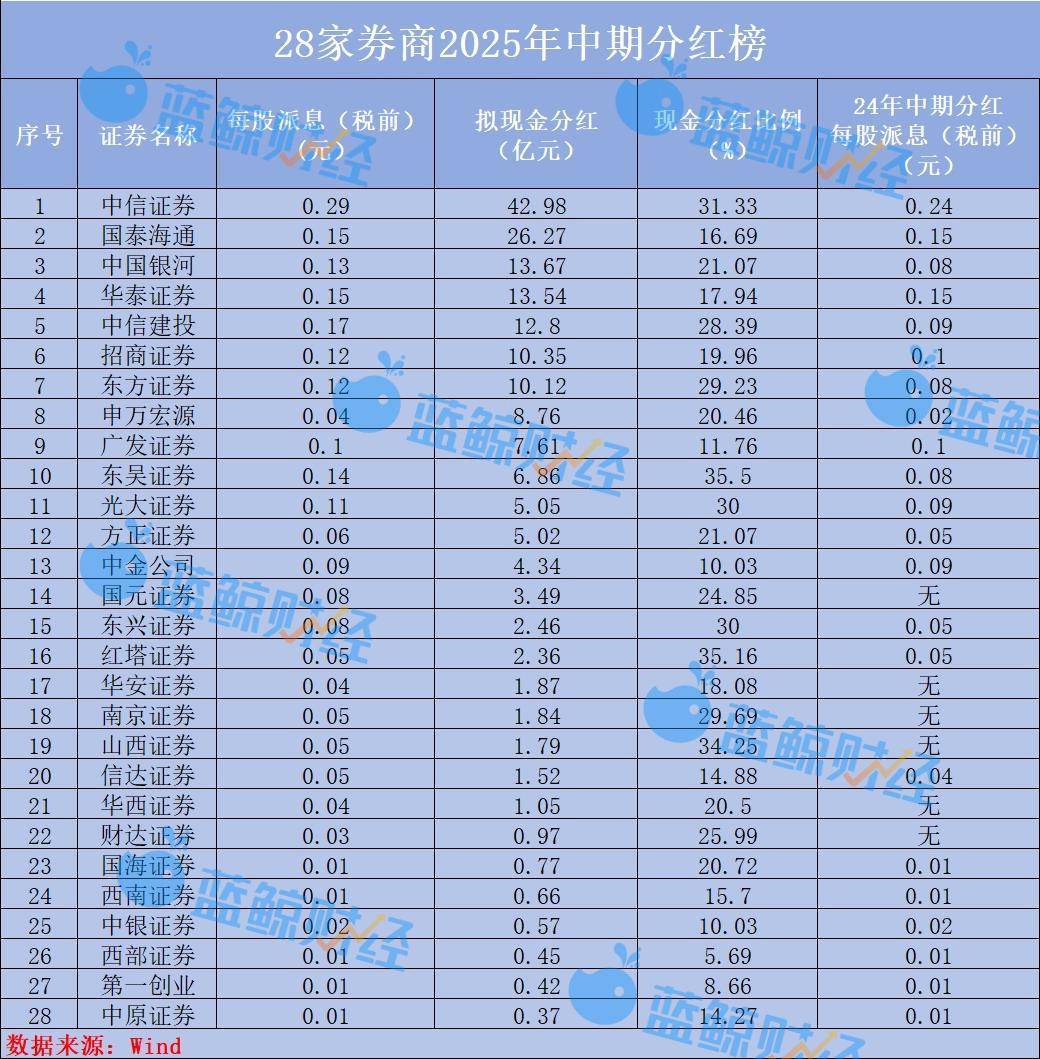 28家上市券商“发红包”:拟中期分红188亿元,10家分红比例超25%,兴业证券、中泰证券暂缺席