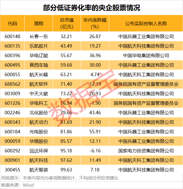 低证券化率的央企股票一览