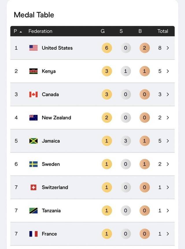 东京田径世锦赛金牌榜：美国6金第一，中国第15亚洲第一