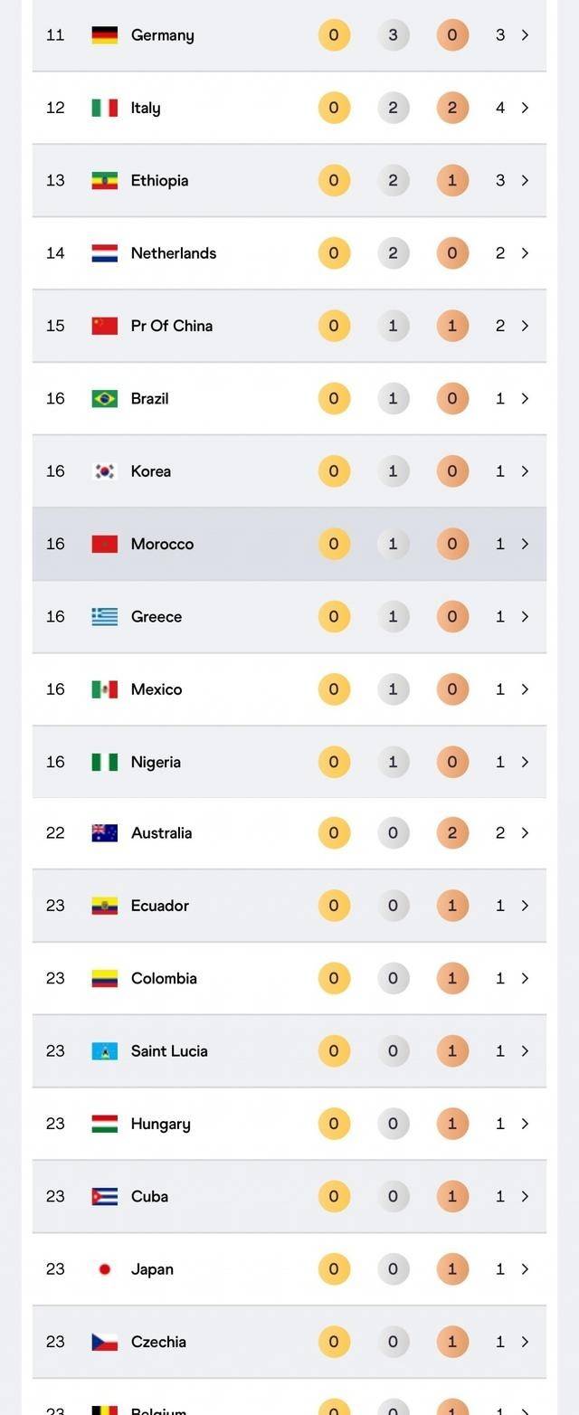 东京田径世锦赛金牌榜：美国6金第一，中国第15亚洲第一