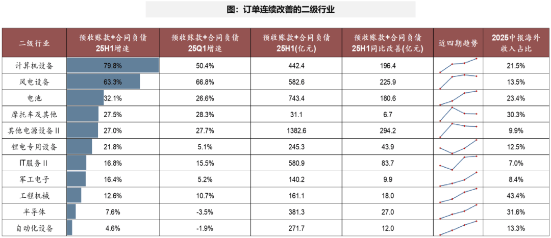 广发证券:A股非金融业绩的修复仍需时间 部分行业已现结构亮点