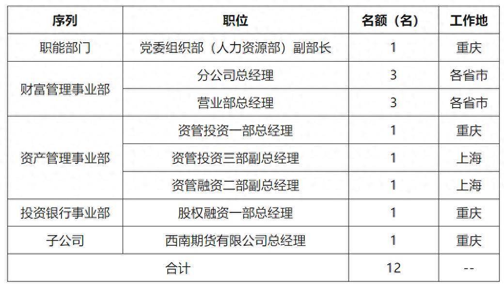 西南证券控股股东将变更，年初大规模公开招聘中层人员