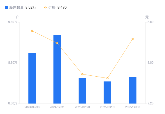 红塔证券A股股东户数增加858户增幅1.02%,流通A股户均持股5.54万股降幅1.01%,户均持股市值46.89万元增幅8.93%