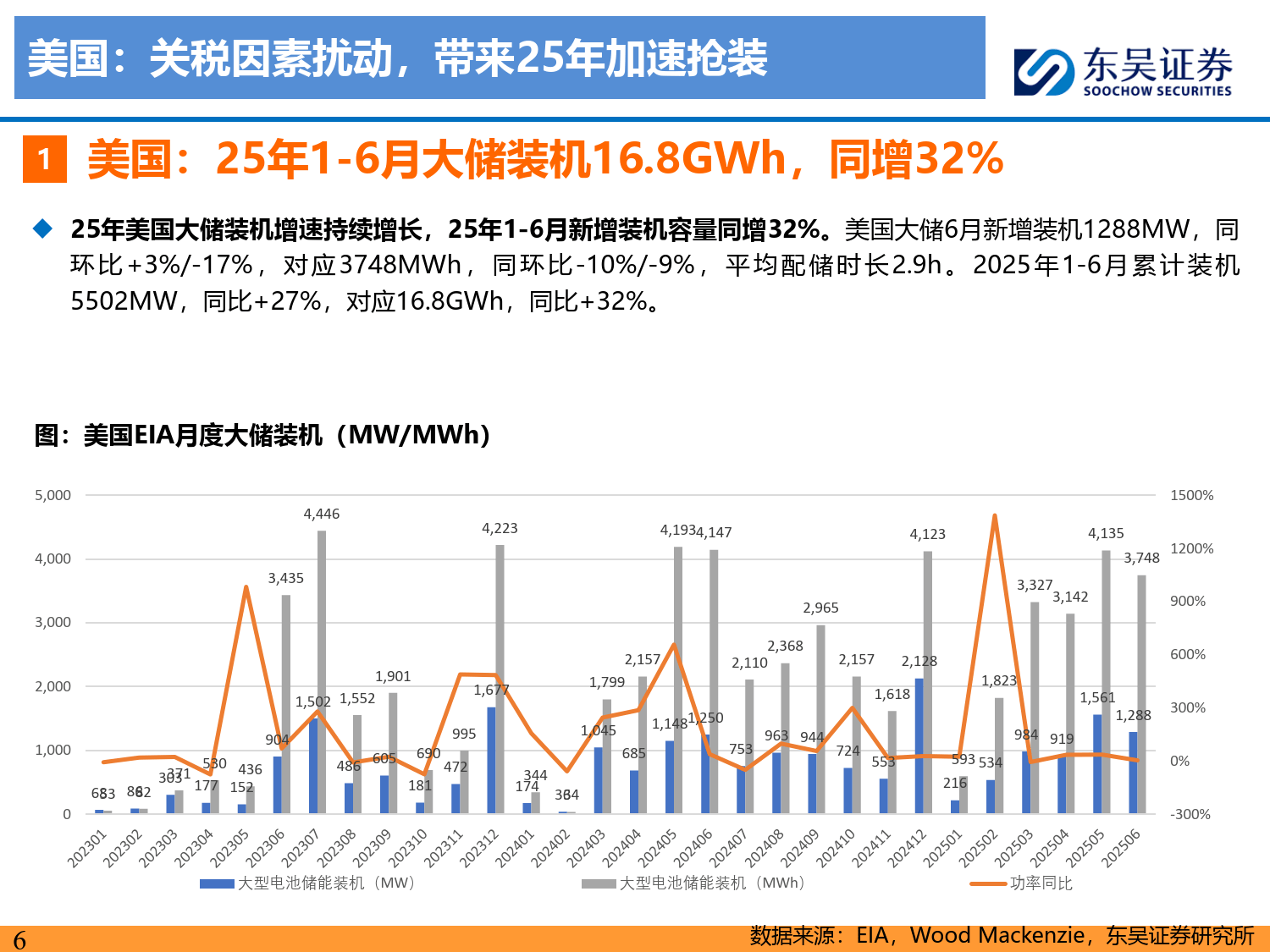 储能2025年中策略报告：大储如火如荼，户储确立恢复，工商储为新亮点-东吴证券