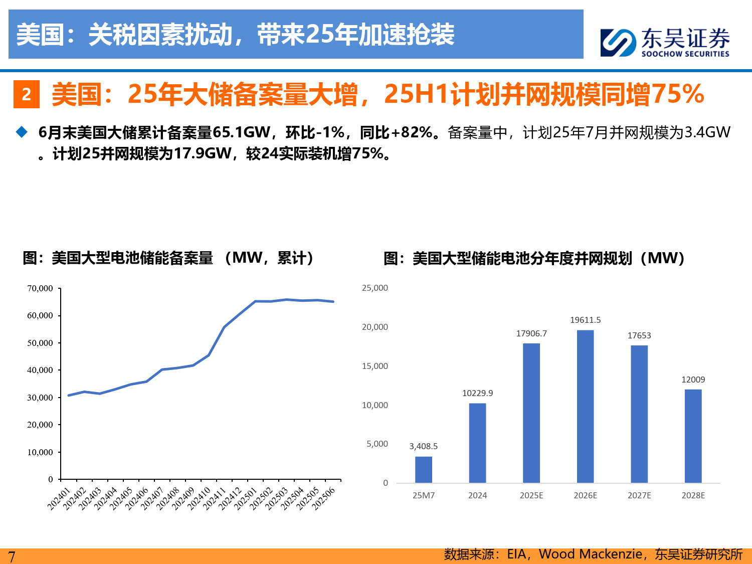 储能2025年中策略报告：大储如火如荼，户储确立恢复，工商储为新亮点-东吴证券