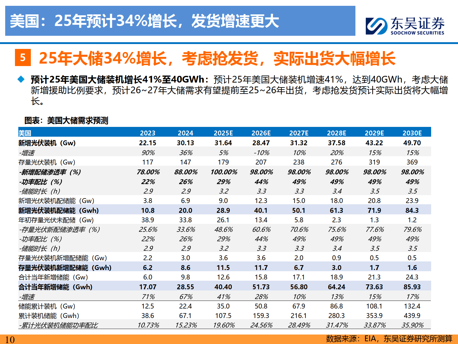 储能2025年中策略报告：大储如火如荼，户储确立恢复，工商储为新亮点-东吴证券