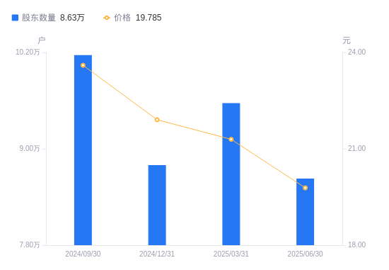 首创证券A股股东户数减少9403户降幅9.83%,流通A股户均持股5579.9股增幅10.90%,户均持股市值11.04万元增幅3.03%
