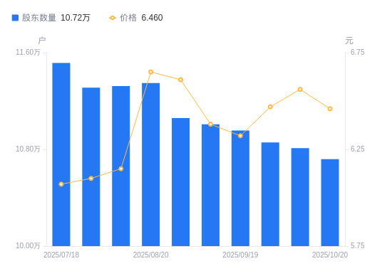 山西证券A股股东户数减少905户降幅0.84%，流通A股户均持股3.35万股增幅0.84%，户均持股市值21.63万元降幅0.69%
