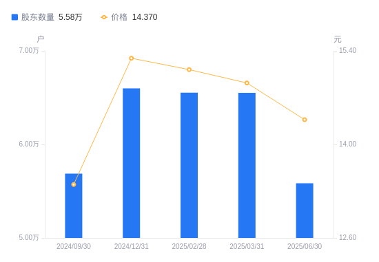 华林证券A股股东户数减少9660户降幅14.75%，流通A股户均持股4.83万股增幅17.30%，户均持股市值69.47万元增幅12.97%