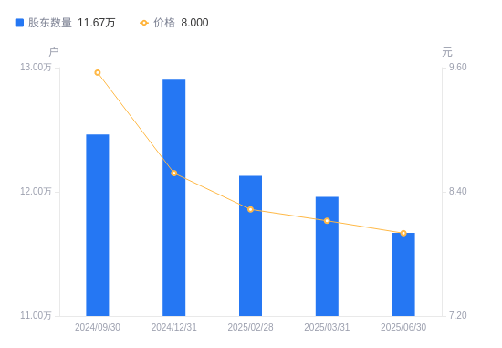 南京证券A股股东户数减少2914户降幅2.44%,流通A股户均持股3.14万股增幅2.50%,户均持股市值25.09万元增幅0.98%