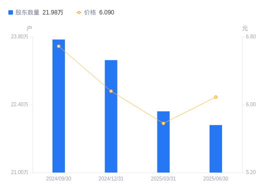 兴业证券A股股东户数减少2826户降幅1.27%,流通A股户均持股3.93万股增幅1.29%,户均持股市值23.93万元增幅6.72%