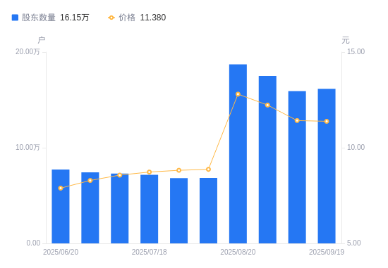 长城证券A股股东户数增加2310户增幅1.45%,流通A股户均持股2.23万股降幅1.43%,户均持股市值25.39万元降幅1.78%