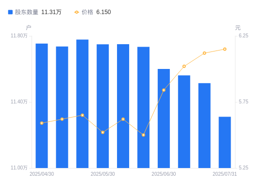 山西证券A股股东户数减少2037户降幅1.77%,流通A股户均持股3.17万股增幅1.80%,户均持股市值19.52万元增幅2.30%