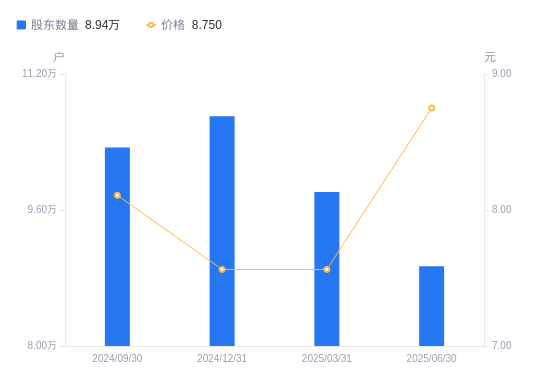 东吴证券A股股东户数减少8744户降幅8.91%,流通A股户均持股5.56万股增幅9.78%,户均持股市值48.64万元增幅27.01%