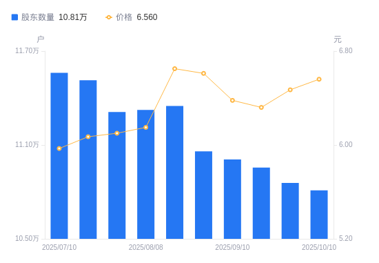 山西证券A股股东户数减少476户降幅0.44%,流通A股户均持股3.32万股增幅0.44%,户均持股市值21.78万元增幅1.84%
