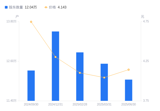 中原证券A股股东户数减少4804户降幅3.84%,流通A股户均持股2.86万股增幅3.99%,户均持股市值11.86万元增幅6.56%