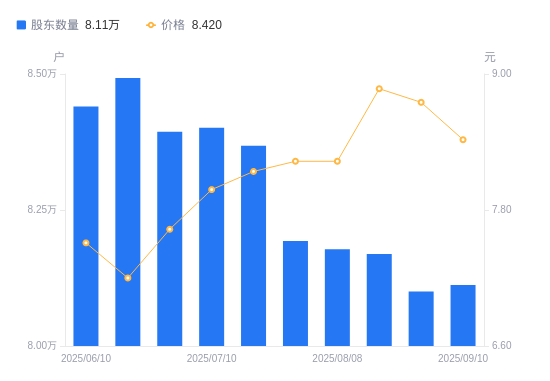东北证券A股股东户数增加123户增幅0.15%,流通A股户均持股2.89万股降幅0.15%,户均持股市值24.29万元降幅3.92%
