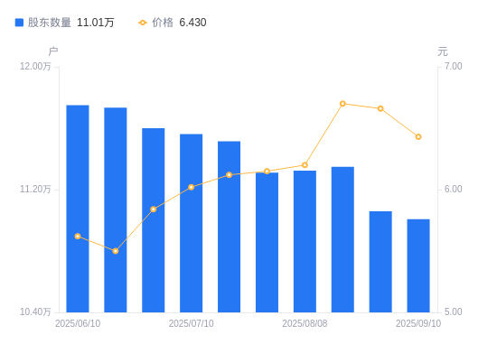 山西证券A股股东户数减少517户降幅0.47%,流通A股户均持股3.26万股增幅0.47%,户均持股市值20.97万元降幅3.00%