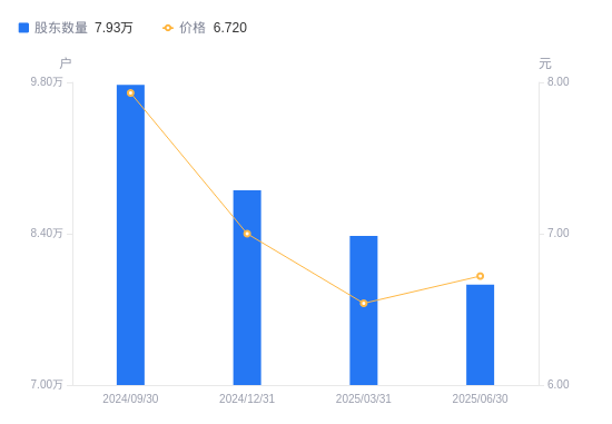 财达证券A股股东户数减少4524户降幅5.40%,流通A股户均持股2.68万股增幅5.71%,户均持股市值18.01万元增幅8.62%