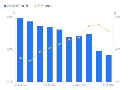 国元证券A股股东户数减少846户降幅0.94%,流通A股户均持股4.91万股增幅0.95%,户均持股市值43.71万元降幅2.65%