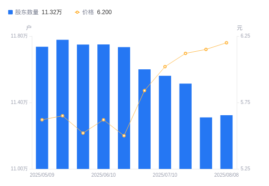 山西证券A股股东户数增加132户增幅0.12%,流通A股户均持股3.17万股降幅0.12%,户均持股市值19.66万元增幅0.70%