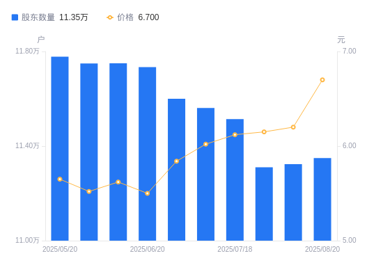 山西证券A股股东户数增加254户增幅0.22%,流通A股户均持股3.16万股降幅0.22%,户均持股市值21.19万元增幅7.82%