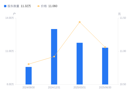 东兴证券A股股东户数减少4457户降幅3.79%,流通A股户均持股2.86万股增幅3.94%,户均持股市值31.59万元增幅0.49%