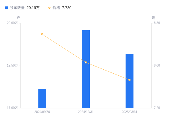 西部证券A股股东户数减少9784户降幅4.84%,流通A股户均持股2.14万股增幅5.09%,户均持股市值16.85万元增幅7.13%