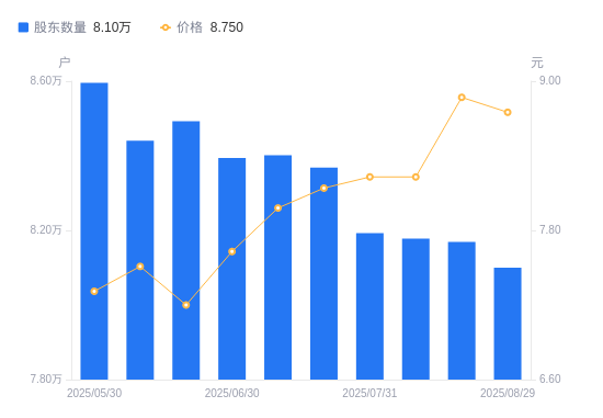 东北证券A股股东户数减少689户降幅0.84%,流通A股户均持股2.89万股增幅0.85%,户均持股市值25.28万元降幅0.51%