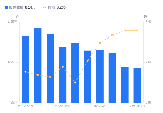 东北证券A股股东户数减少151户降幅0.18%,流通A股户均持股2.86万股增幅0.18%,户均持股市值23.55万元增幅0.18%