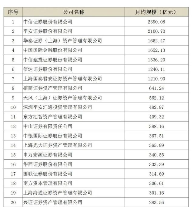 证券资管规模(证券资管规模排名) 证券资管规模(证券资管规模排名)