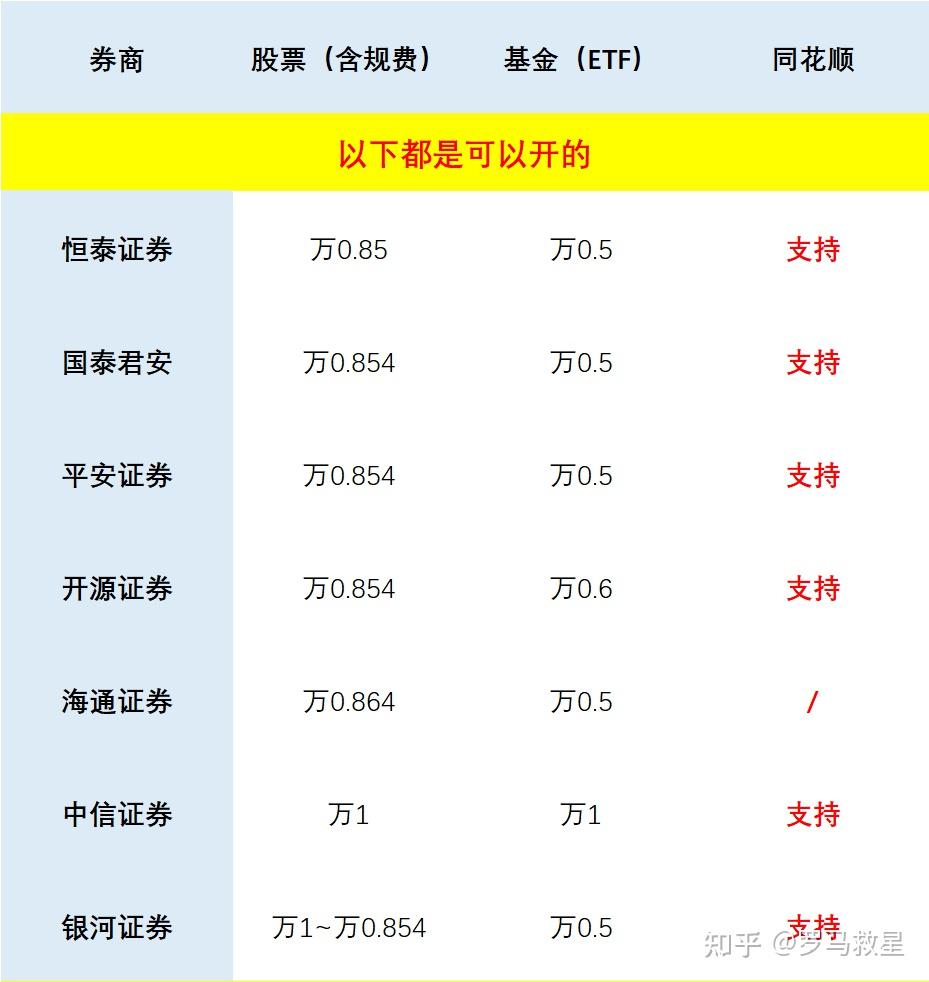 证券交易手续费最低(证券交易手续费最低5元可减吗?) 证券交易手续费最低(证券交易手续费最低5元可减吗?)