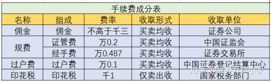 证券交易手续费最低(证券交易手续费最低万几)